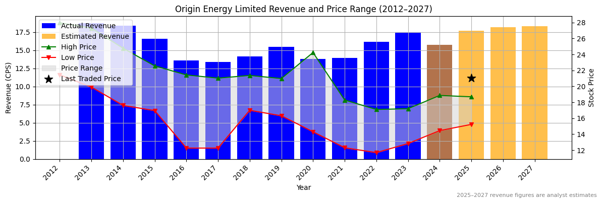 Origin Energy Limited (ASX:ORI) Revenue Chart 2012–2027