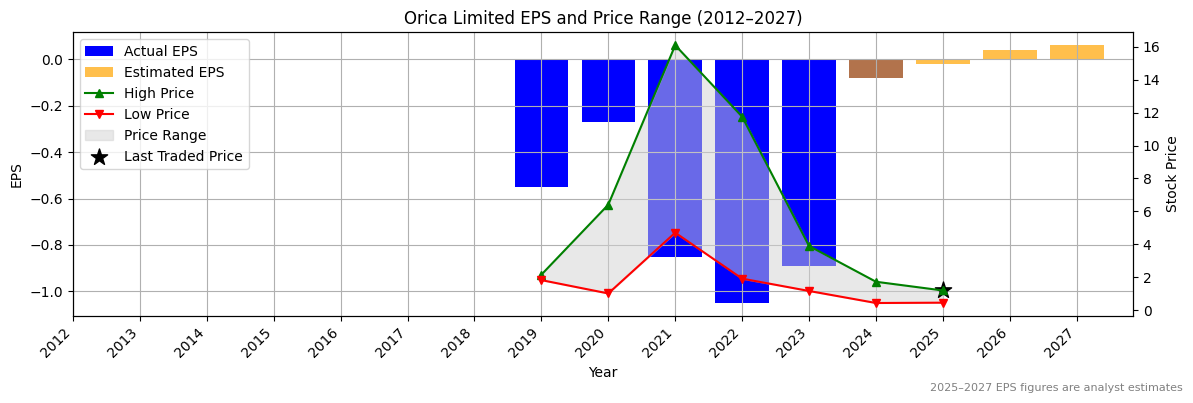 Orica Limited (ASX:PBH) Normalised EPS Chart (2012–2027)