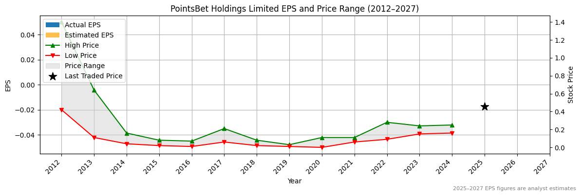 PointsBet Holdings Limited (ASX:PDI) Normalised EPS Chart (2012–2027)