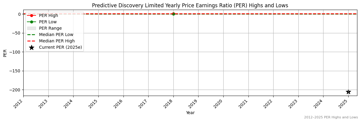 Predictive Discovery Limited (ASX:PDN) PER Highs and Lows (2012–2027)