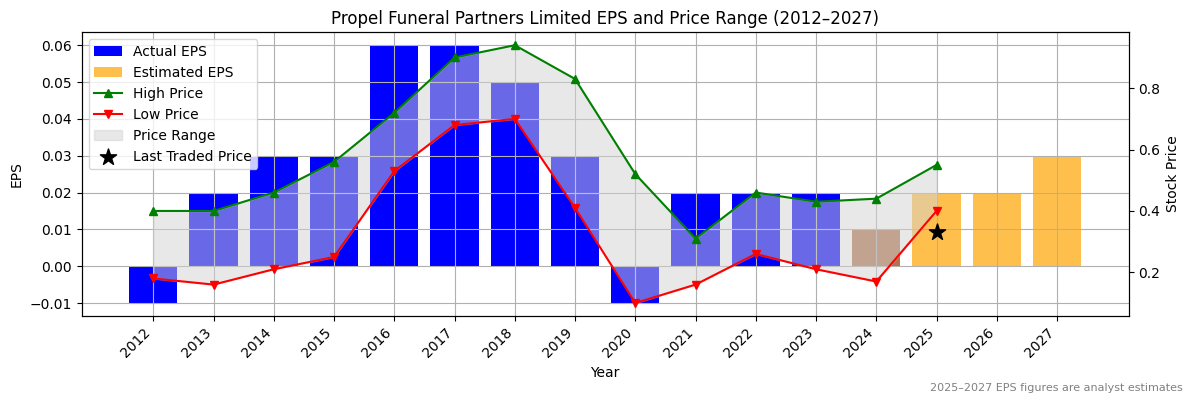 Propel Funeral Partners Limited (ASX:PGC) Normalised EPS Chart (2012–2027)