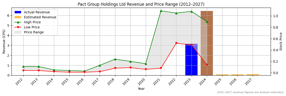 Pact Group Holdings Ltd (ASX:PLL) Revenue Chart 2012–2027