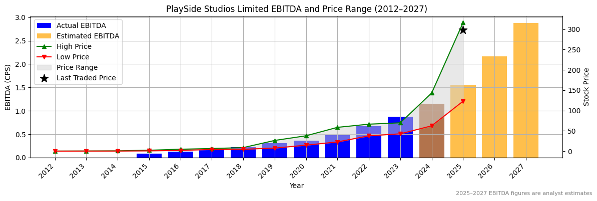PlaySide Studios Limited (ASX:PME) EBITDA Chart 2012–2027