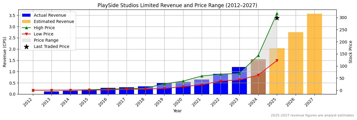 PlaySide Studios Limited (ASX:PME) Revenue Chart 2012–2027