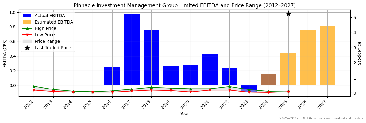 Pinnacle Investment Management Group Limited (ASX:PNR) EBITDA Chart 2012–2027
