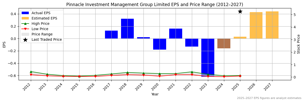 Pinnacle Investment Management Group Limited (ASX:PNR) Normalised EPS Chart (2012–2027)