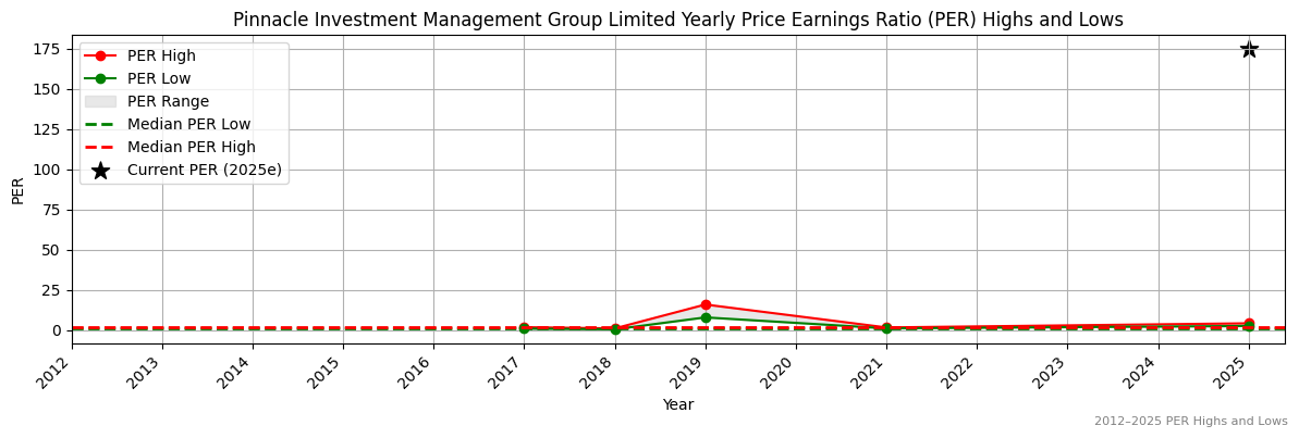 Pinnacle Investment Management Group Limited (ASX:PNR) PER Highs and Lows (2012–2027)