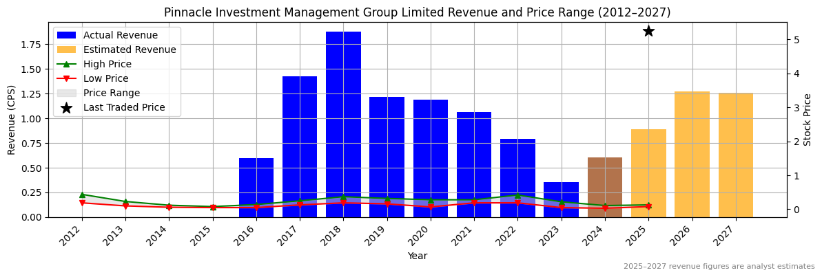 Pinnacle Investment Management Group Limited (ASX:PNR) Revenue Chart 2012–2027