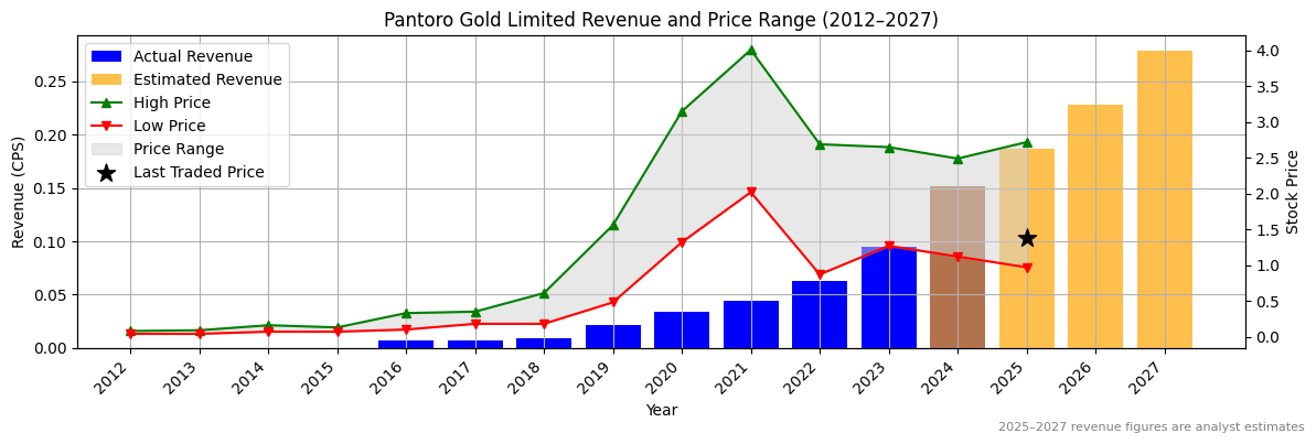 Pantoro Gold Limited (ASX:PNV) Revenue Chart 2012–2027