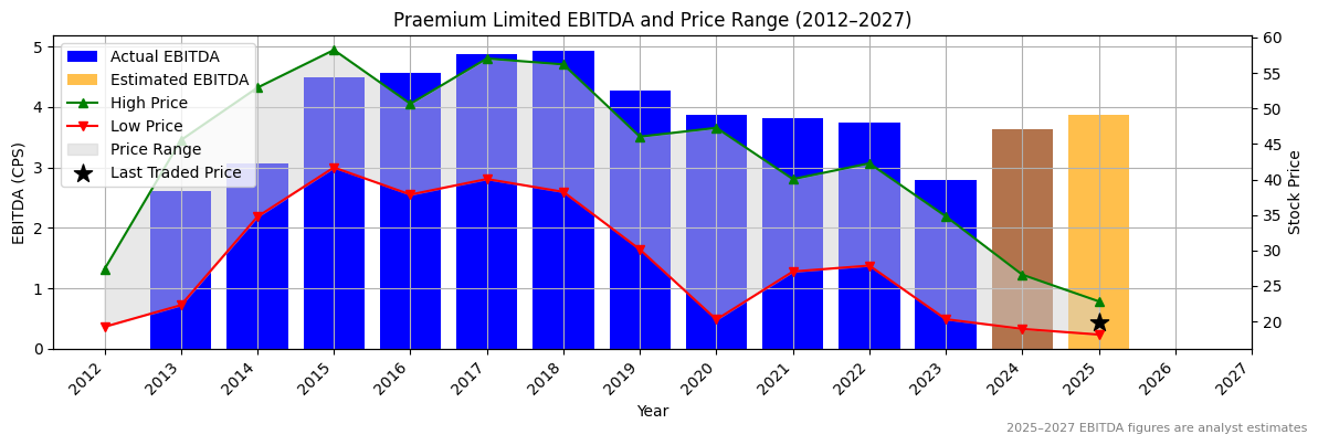 Praemium Limited (ASX:PPT) EBITDA Chart 2012–2027