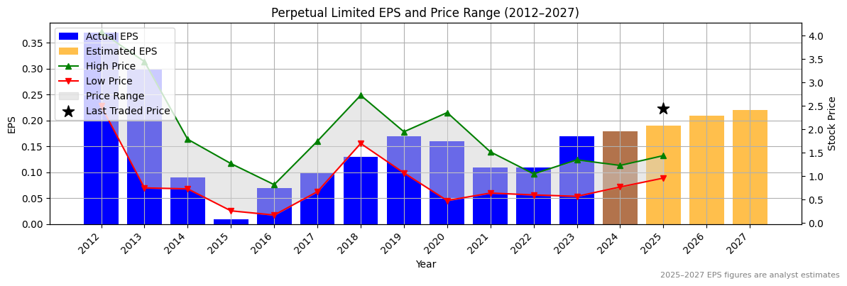 Perpetual Limited (ASX:PRN) Normalised EPS Chart (2012–2027)