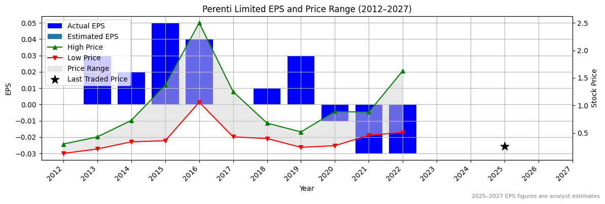 Perenti Limited (ASX:PRO) Normalised EPS Chart (2012–2027)