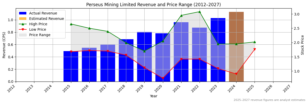 Perseus Mining Limited (ASX:PSQ) Revenue Chart 2012–2027