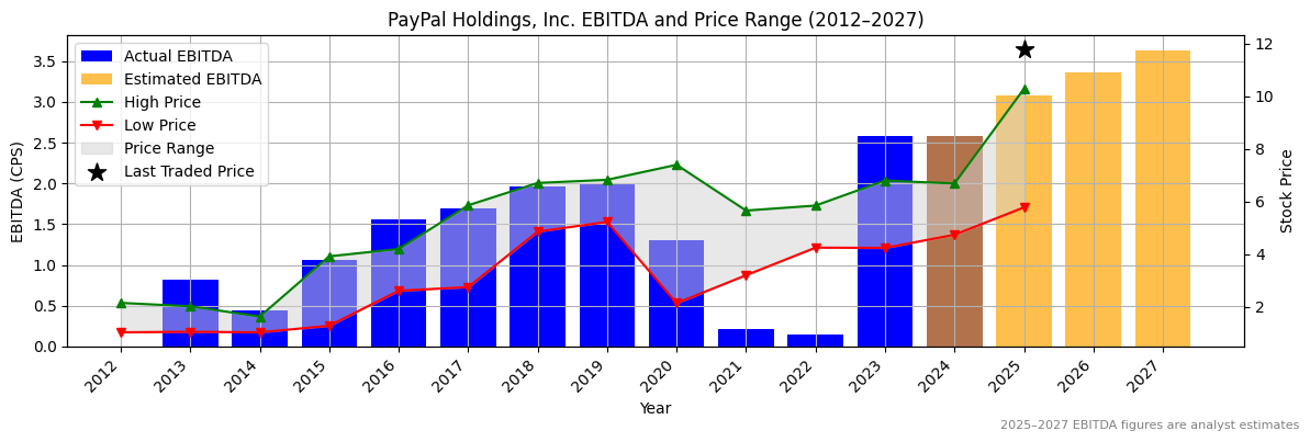 PayPal Holdings, Inc. (ASX:QAN) EBITDA Chart 2012–2027