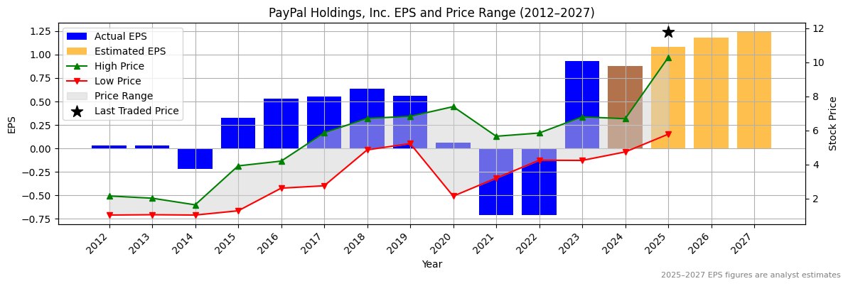 PayPal Holdings, Inc. (ASX:QAN) Normalised EPS Chart (2012–2027)
