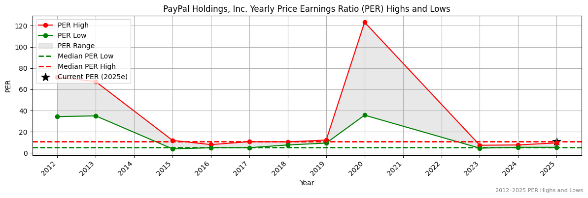 PayPal Holdings, Inc. (ASX:QAN) PER Highs and Lows (2012–2027)