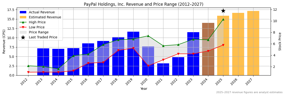 PayPal Holdings, Inc. (ASX:QAN) Revenue Chart 2012–2027