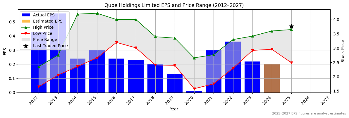 Qube Holdings Limited (ASX:RCT) Normalised EPS Chart (2012–2027)