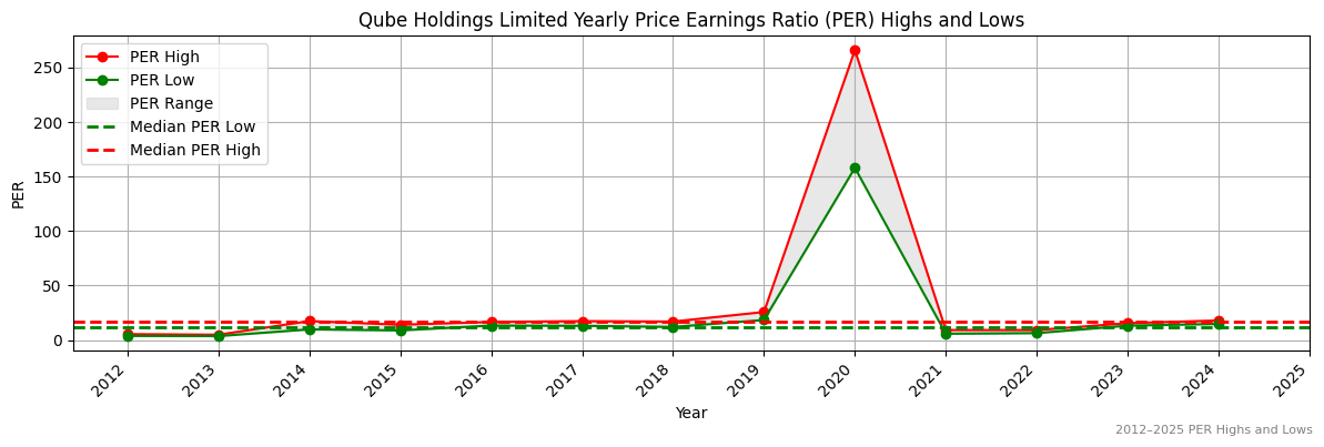 Qube Holdings Limited (ASX:RCT) PER Highs and Lows (2012–2027)