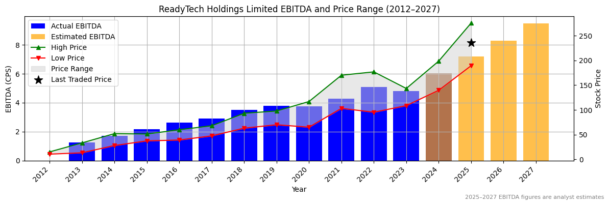 ReadyTech Holdings Limited (ASX:REA) EBITDA Chart 2012–2027