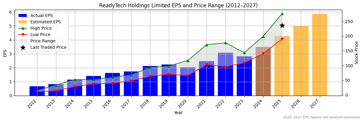 ReadyTech Holdings Limited (ASX:REA) Normalised EPS Chart (2012–2027)