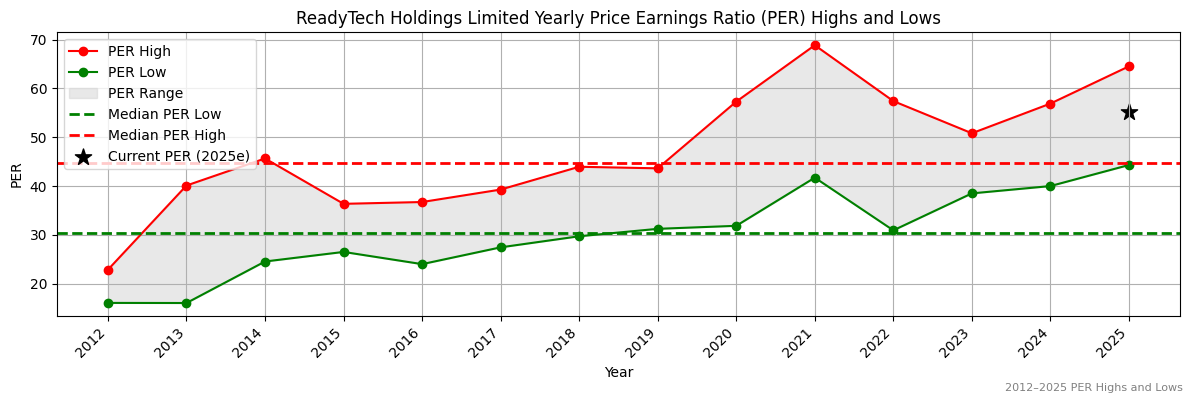 ReadyTech Holdings Limited (ASX:REA) PER Highs and Lows (2012–2027)