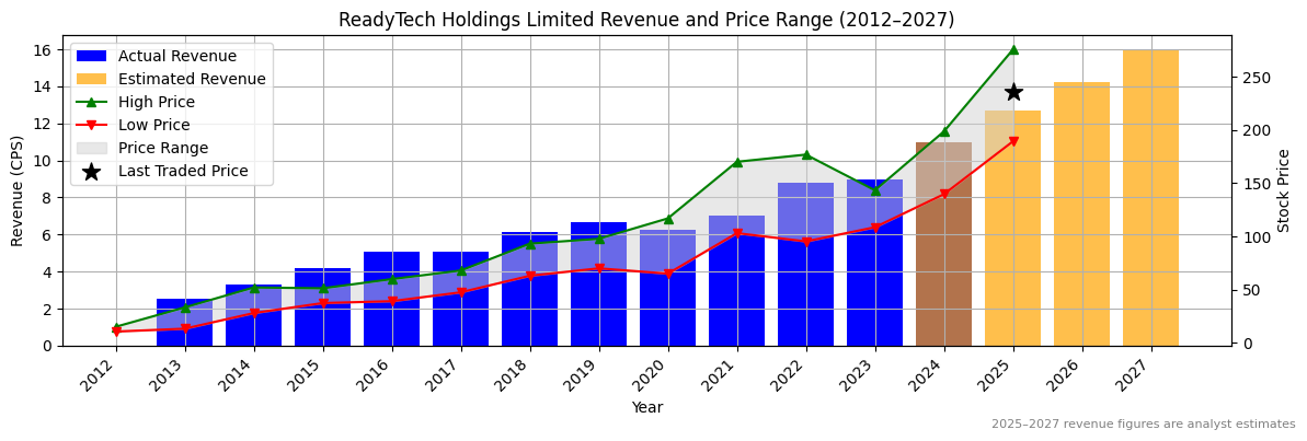 ReadyTech Holdings Limited (ASX:REA) Revenue Chart 2012–2027