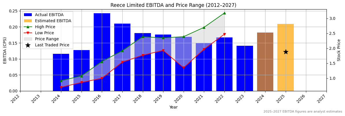 Reece Limited (ASX:RFF) EBITDA Chart 2012–2027