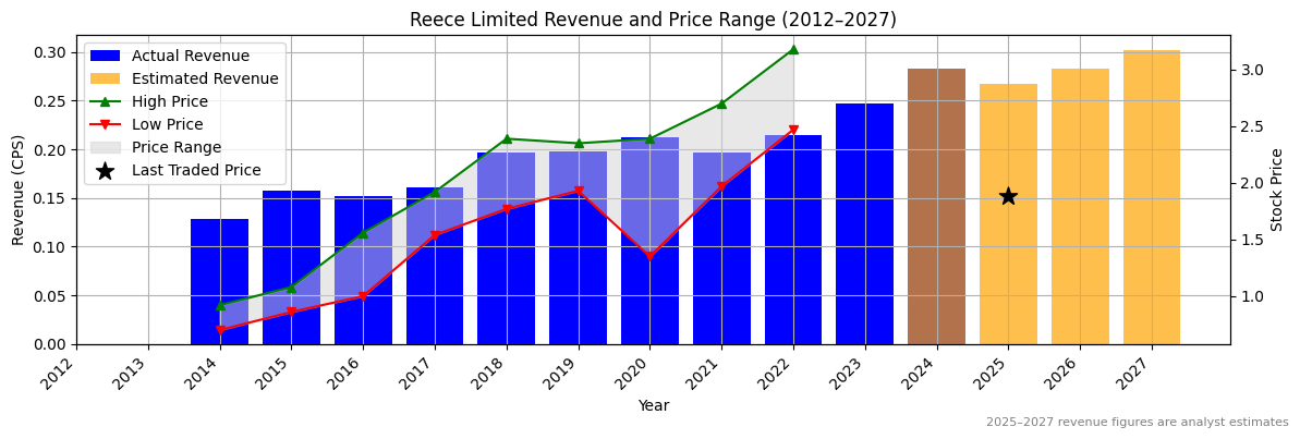 Reece Limited (ASX:RFF) Revenue Chart 2012–2027