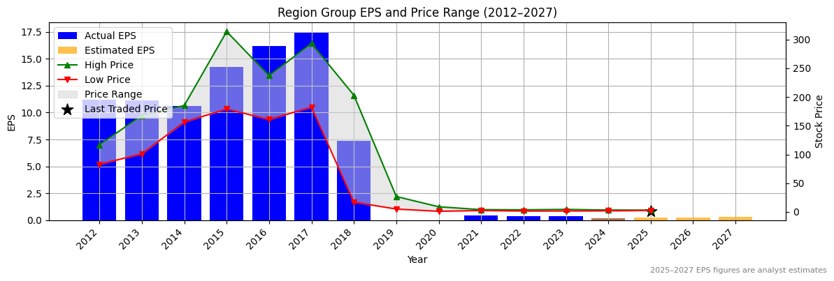 Region Group (ASX:RFG) Normalised EPS Chart (2012–2027)
