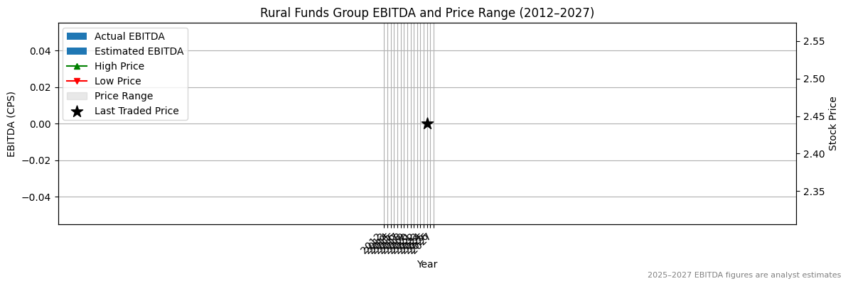 Rural Funds Group (ASX:RGN) EBITDA Chart 2012–2027