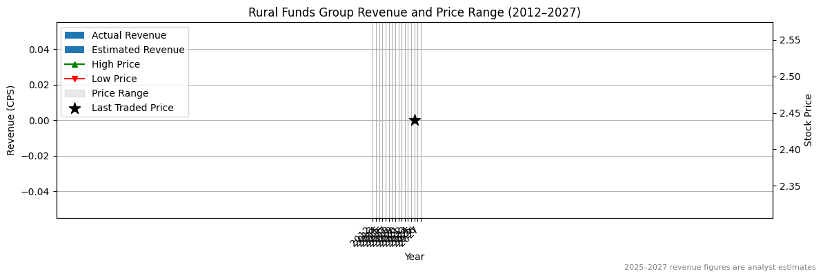 Rural Funds Group (ASX:RGN) Revenue Chart 2012–2027