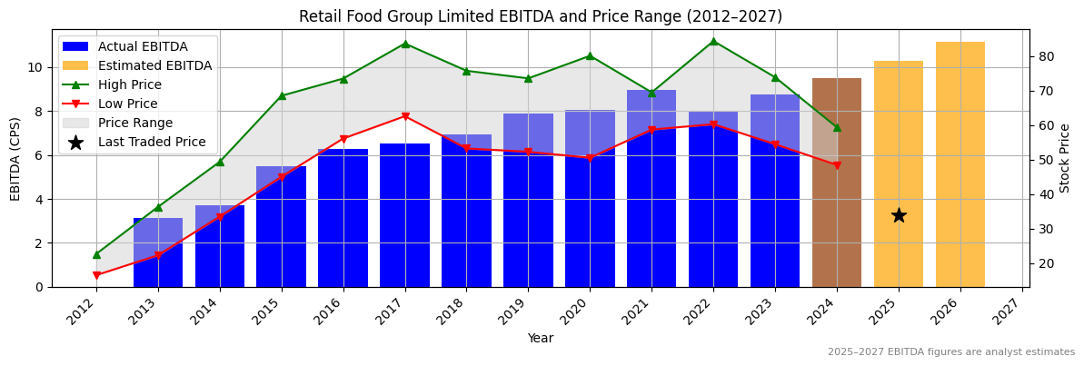 Retail Food Group Limited (ASX:RHC) EBITDA Chart 2012–2027