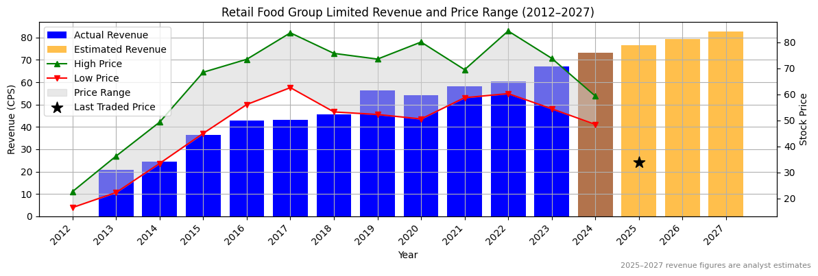 Retail Food Group Limited (ASX:RHC) Revenue Chart 2012–2027