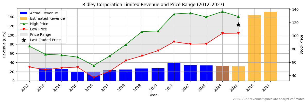 Ridley Corporation Limited (ASX:RIO) Revenue Chart 2012–2027
