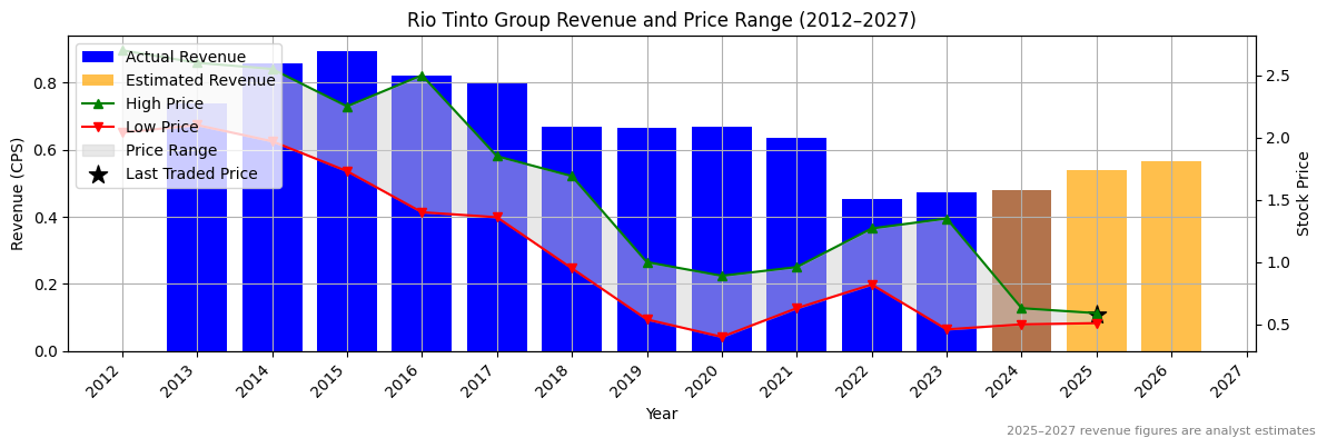 Rio Tinto Group (ASX:RKN) Revenue Chart 2012–2027