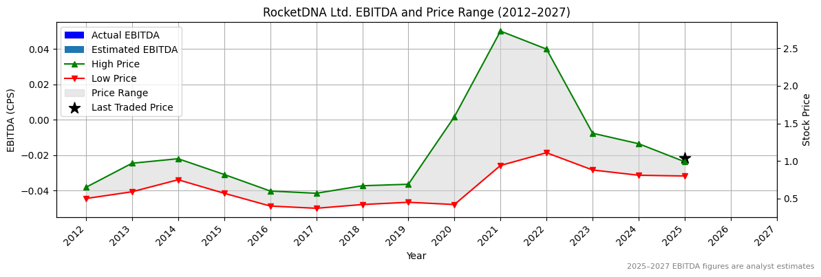 RocketDNA Ltd. (ASX:RMC) EBITDA Chart 2012–2027