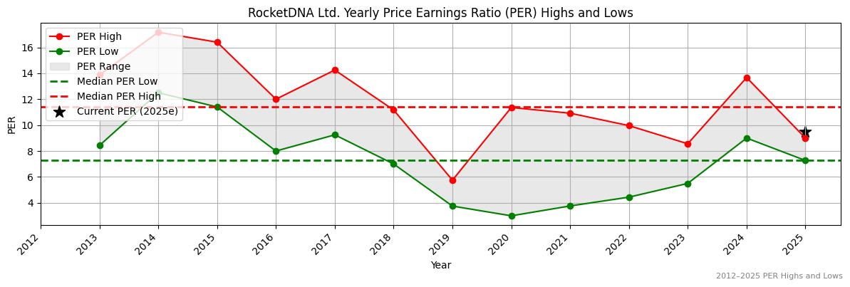 RocketDNA Ltd. (ASX:RMC) PER Highs and Lows (2012–2027)