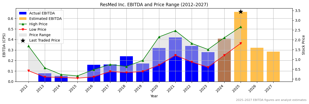 ResMed Inc. (ASX:RMS) EBITDA Chart 2012–2027