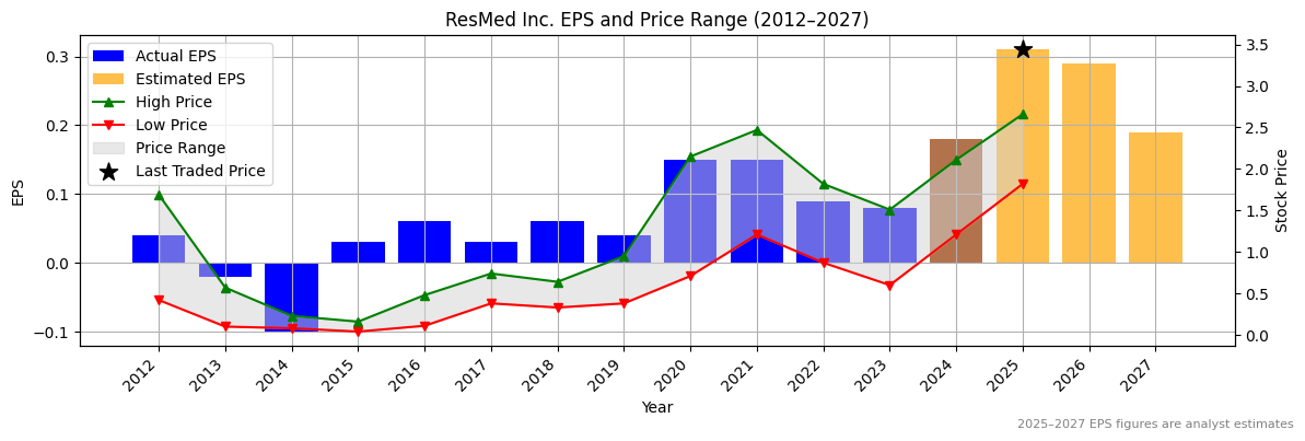 ResMed Inc. (ASX:RMS) Normalised EPS Chart (2012–2027)