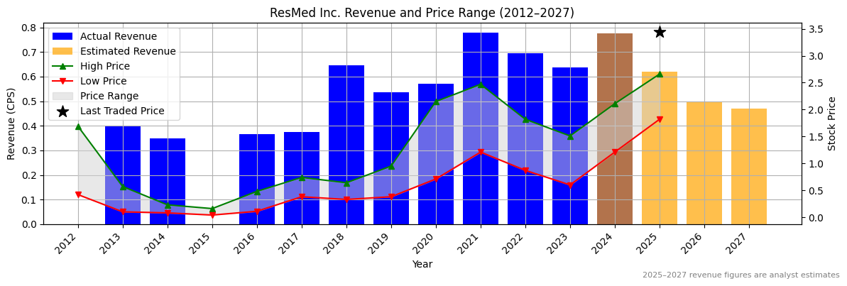 ResMed Inc. (ASX:RMS) Revenue Chart 2012–2027