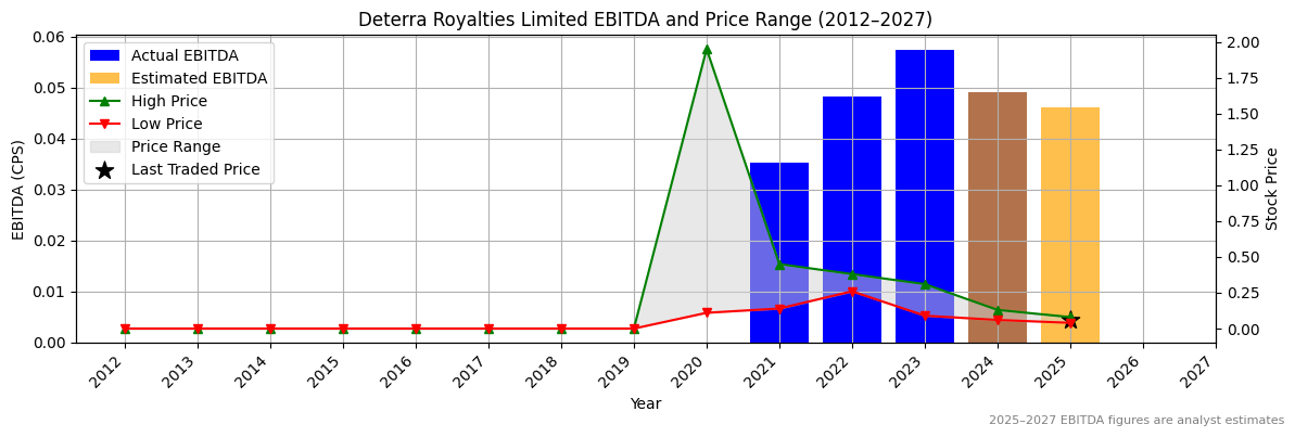 Deterra Royalties Limited (ASX:RPM) EBITDA Chart 2012–2027