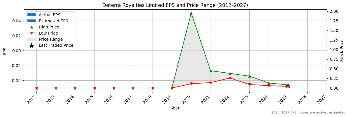 Deterra Royalties Limited (ASX:RPM) Normalised EPS Chart (2012–2027)