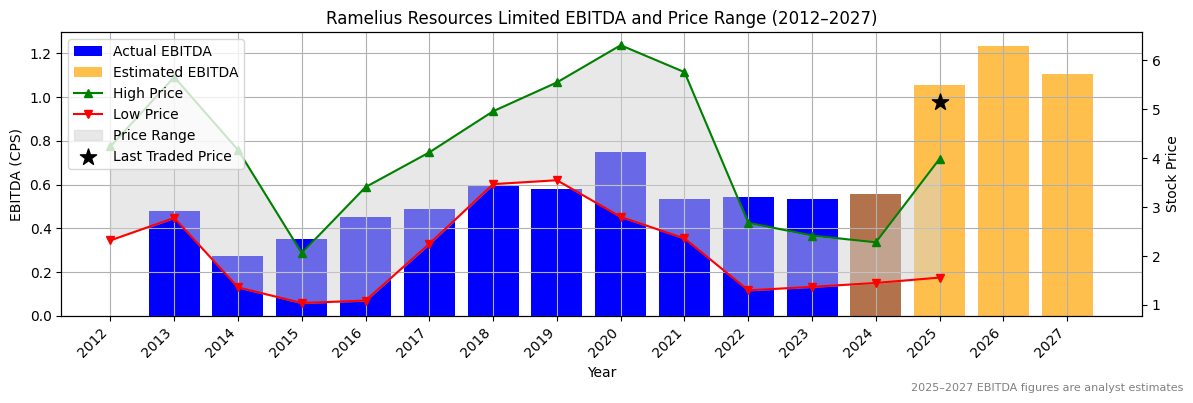 Ramelius Resources Limited (ASX:RRL) EBITDA Chart 2012–2027