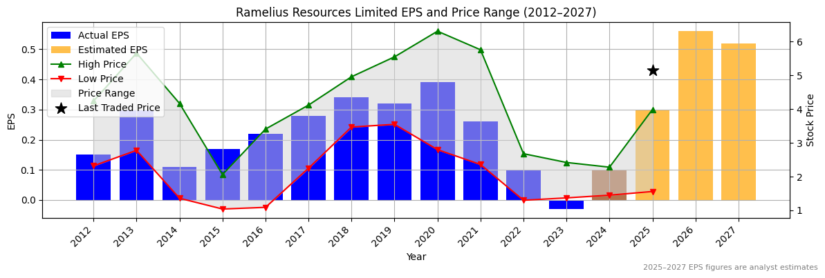 Ramelius Resources Limited (ASX:RRL) Normalised EPS Chart (2012–2027)