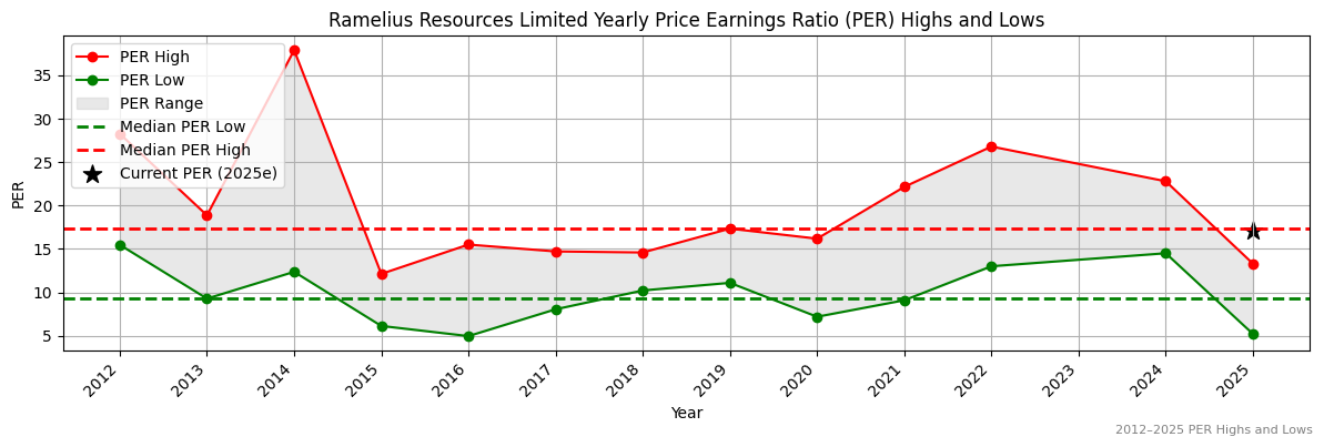 Ramelius Resources Limited (ASX:RRL) PER Highs and Lows (2012–2027)