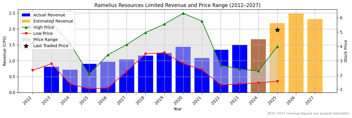 Ramelius Resources Limited (ASX:RRL) Revenue Chart 2012–2027