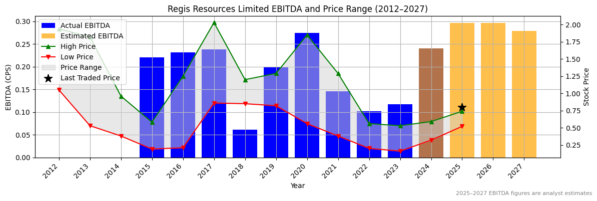 Regis Resources Limited (ASX:RSG) EBITDA Chart 2012–2027
