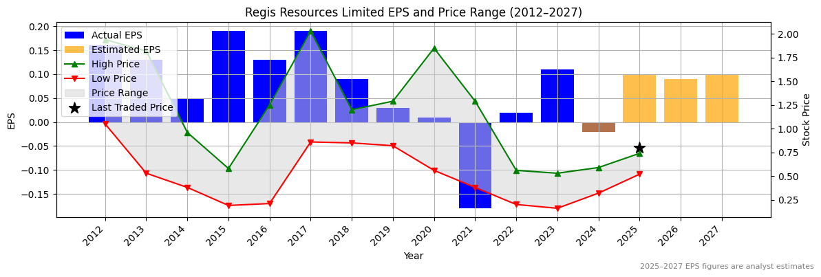 Regis Resources Limited (ASX:RSG) Normalised EPS Chart (2012–2027)