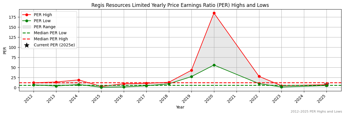 Regis Resources Limited (ASX:RSG) PER Highs and Lows (2012–2027)